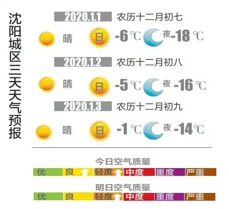  1月1日天气预报2020年开篇晴朗是主题沈城气温小幅回升