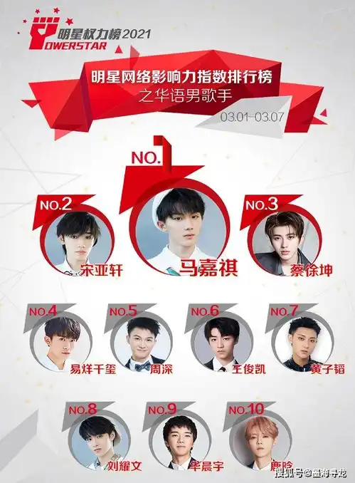  星权榜男歌手榜出炉,华晨宇重回榜单,时代少年团仅剩三人上榜