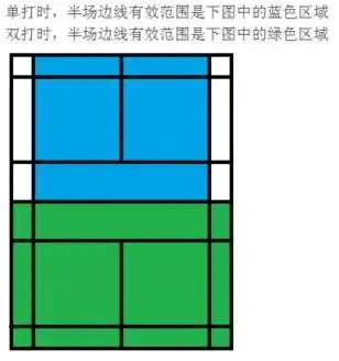  羽毛球场地双线是什么意思