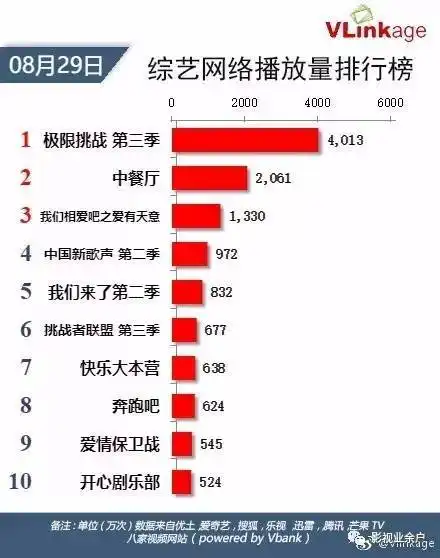  艺人作品指数8.29电视剧艺人网剧新媒体表现杂说吴昕潘玮柏假想情侣