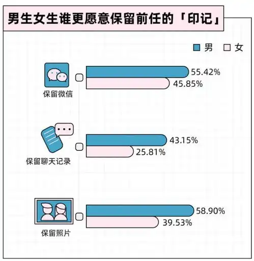  情人节给你添个堵中国情侣分手报告一半恋情一年内结束