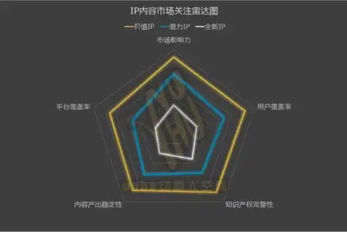  什么样的ip内容值得平台青睐平台如何打造ip