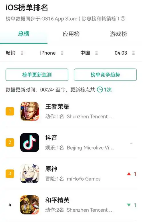  原神那维莱特复刻和万叶上线后流水拉胯,这次卡池是否会挂零