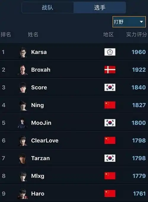  lols8战队选手全新实力评级rng连续霸占全位置榜首