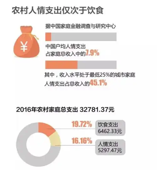  黔南人过个年要花多少钱全国人情礼排行出炉算完扎心了