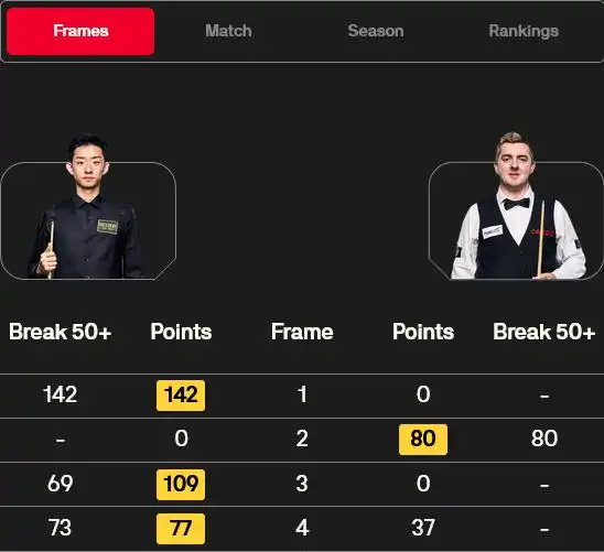  斯诺克冠军联赛第8日吴宜泽轰单杆142分全胜晋级